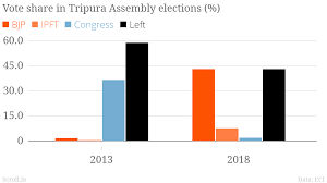 Tripura Assembly Elections Bjp Wins 35 Seats Ally Ipft Wins Eight Cpi M Reduced To 16