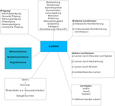 Check spelling or type a new query. Freies Lehrbuch Biologie 11 03 Erworbene Und Erlernte Verhaltensanteile