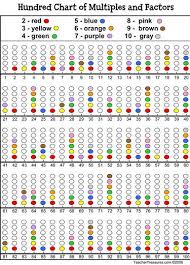 Hundred Chart Of Multiples And Factors