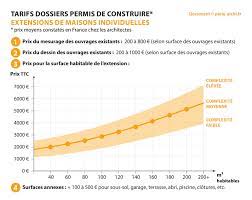 Maybe you would like to learn more about one of these? Combien Coute Un Architecte Quel Pourcentage Et Tarif Horaire