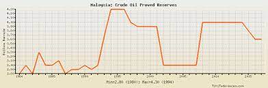 Petronas sets new osp for malaysian crude oil, effective januaryta. Malaysia Crude Oil Proved Reserves Historical Data With Chart