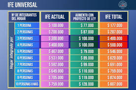 El ingreso familiar de emergencia (ife) ya comenzó su segunda entrega para más de 400 mil familias del país, a quienes les corresponde el pago automático de este beneficio. Revisa Que Familias Recibiran Doble Monto Del Ife Universal De Julio Bonos 2021 Chile