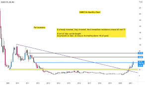 Shares in subex are currently trading at ₹ an important predictor of whether a stock price will go up is its track record of momentum. Subexltd Stock Price And Chart Nse Subexltd Tradingview India