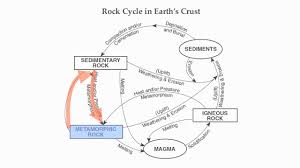 Like water, rocks, too, have their own cycle. Reference Table Page 6 The Rock Cycle Hommocks Earth Science Department Youtube