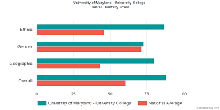 University Of Maryland University College Diversity
