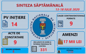 Declaratii de avere si interese. Sinteza Ani AmendÄƒ De 17 Mii Lei È™i Peste 300 De DeclaraÈ›ii De Avere È™i Interese Personale Au Fost Distribuite Spre Control Inspectoratului De Integritate Autoritatea NaÈ›ionalÄƒ De Integritate