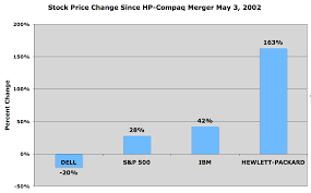 20 organized hewlett packard stock chart