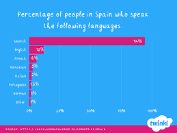 Spanish is one of the most widely spoken languages in the world. Languages Spoken In Spain Facts Percentages Statistics Twinkl Guides