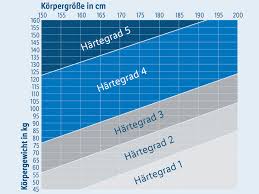 122 produktbewertungen 122 produktbewertungen matratze 140x200 taschenfederkern 7 zonen kokos h3 home max 24 cm bett matratzen eur 119 00 produktart. Hochwertige Matratzen Gunstig Bestellen Lidl De