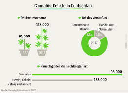 Es gebe genug menschen in deutschland, die schon mit den legalen suchtmitteln probleme hätten. Deutschland Cannabis Legalisierung Konnte Milliarden Bringen Der Spiegel