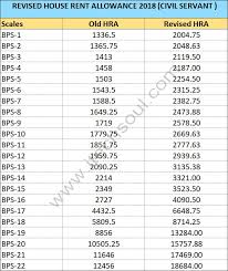 Revised House Rent Allowance Rental Ceiling 2018 Of The