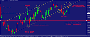 How To Trade Forex With Trendlines