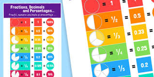 Fractions Decimals And Equivalents Display Poster Romanian