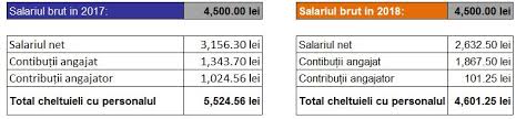 Ce înseamnă fiecare dintre aceste salarii? RulotÄƒ Capitol RafinÄƒrie Salariu Brut Si Net Ce Inseamna Escapeiasi Ro