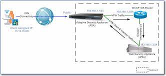 Maybe you would like to learn more about one of these? Https Www Cisco Com C Dam En Us Td Docs Security Wsa Wsa7 0 User Guide Anyconnect Secure Mobility Solutionguide Pdf