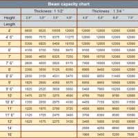 beam capacity chart new images beam