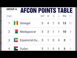 2021 cameroon 2019 egypt 2017 gabon 2015 morocco 2013 south africa 2012 equatorial guinea/gabon 2008 ghana. Afcon 2019 Qualifiers Points Table Team Standings South Africa Algeria Nigeria Youtube