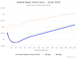 the yield curve is one of the most accurate predictors of