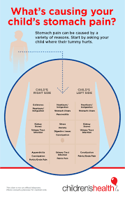 Peptic ulcers, sores in the lining of the stomach or upper intestine, cause abdominal pain, gas, and. Stomach Pain In Kids Children S Health