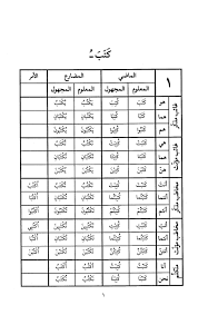 تصريف الافعال في اللغة العربية Pdf