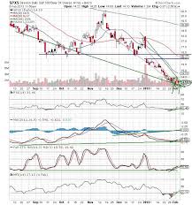 The Keystone Speculator Spxs Bear 3x Etf Weekly And Daily