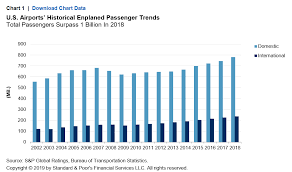 U S Airport Balance Sheets And Exposures Increase With