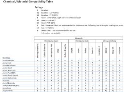 Useful Information On Pump Corrosion And Chemical Compatibility