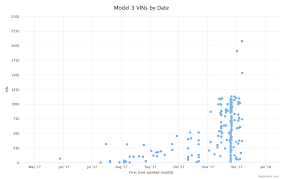 Tesla Begins Model 3 Customer Deliveries Vins Above 2000