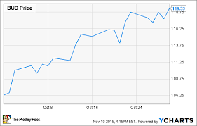 why shares of anheuser busch inbev sa nv jumped 15 last