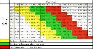 Gear Ratio Tire Size Chart Jeep Truck Repair Truck Mods