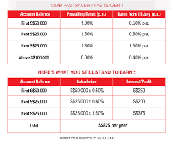 They are offering 3% interest rate per year without any minimum amount. Cimb Bank