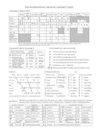 The international phonetic alphabet (ipa) can be used to represent the sounds of any language the ipa was first published in 1888 by the association phonétique internationale (international a phonetic script for english created in 1847 by isaac pitman and henry ellis was used as a model for. International Phonetic Alphabet Psychology Wiki Fandom