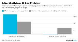 Germany Must Come To Terms With Refugee Crime Bloomberg