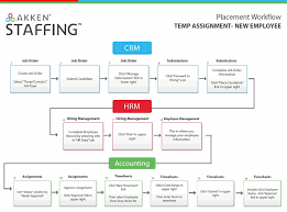 System Flow Charts Customer Success 1 866 590 6695