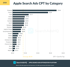 Do you think you have an app for the iphone that could be a success? Apple Search Ads Cost Mobile App Marketing Benchmarks