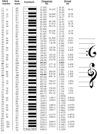 note names midi numbers and frequencies