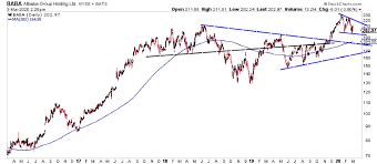 Investors who anticipate trading during. 5 Stocks To Watch Through This Market Correction Sq Nvda Baba Ayx Zg See It Market