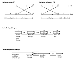 The fourier transform is an integral transform widely used in physics and engineering. Fast Fourier Transform Fft Of Input Simulink