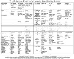 Honest Nutrition Acid Alkaline Food Chart