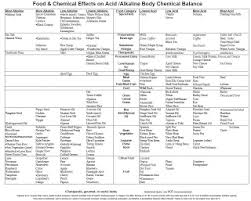 honest nutrition acid alkaline food chart