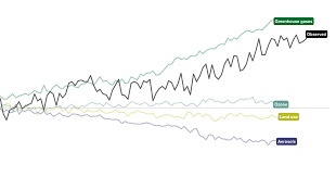 Whats Really Warming The World Climate Deniers Blame