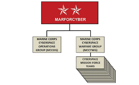 U S Marine Corps Concepts Programs Organization Operating Forces U S Marine Corps Forces Cyberspace Command