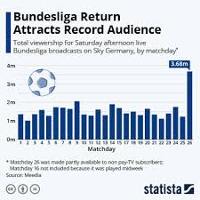 Junioren bundesliga west рафаэл геррейру. Chart Bundesliga Return Attracts Record Audience Statista