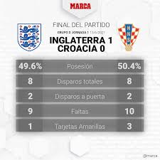 Tenemos el calendario más completo para acompañarte 😉. Inglaterra Croacia Resumen Resultado Y Gol Eurocopa 2021 Marca