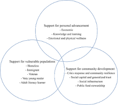 Let us help you expand your horizons! A Review Exploring The Facets Of The Value Of Public Libraries Emerald Insight