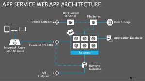 When the app is back online, it can synchronize local changes with the mobile services backend. Azure App Service To Create Web And Mobile Apps