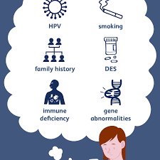Bleeding is not a symptom always in cervical cancer. Cervical Cancer Causes And Risk Factors