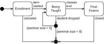 Uml 2 State Machine Diagrams An Agile Introduction