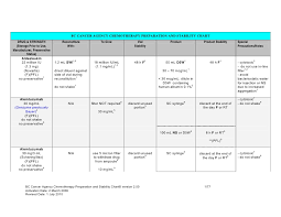 chemotherapy preparation and stability chart