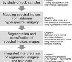 Methodology Template For Dissertation Research Sample